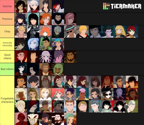 rwby tier list|More.